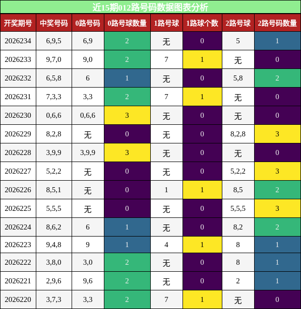 012路号码分析