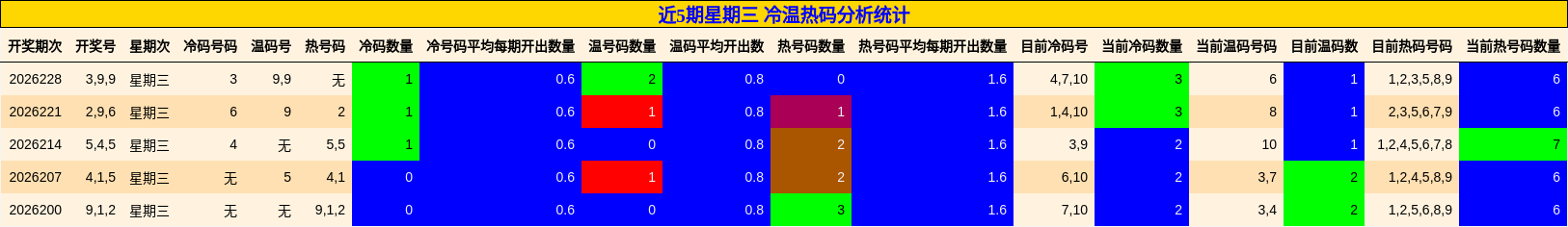 冷温热码分析
