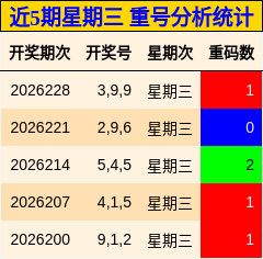 重号分析