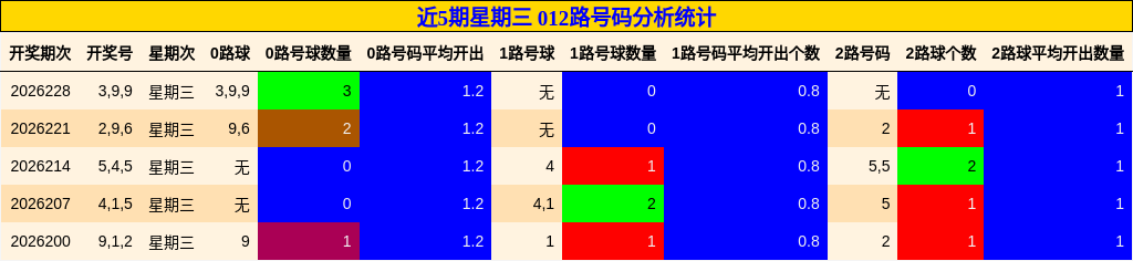 012路号码分析
