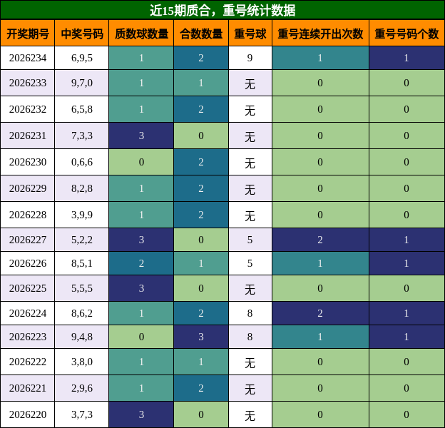 质合分析，重号分析