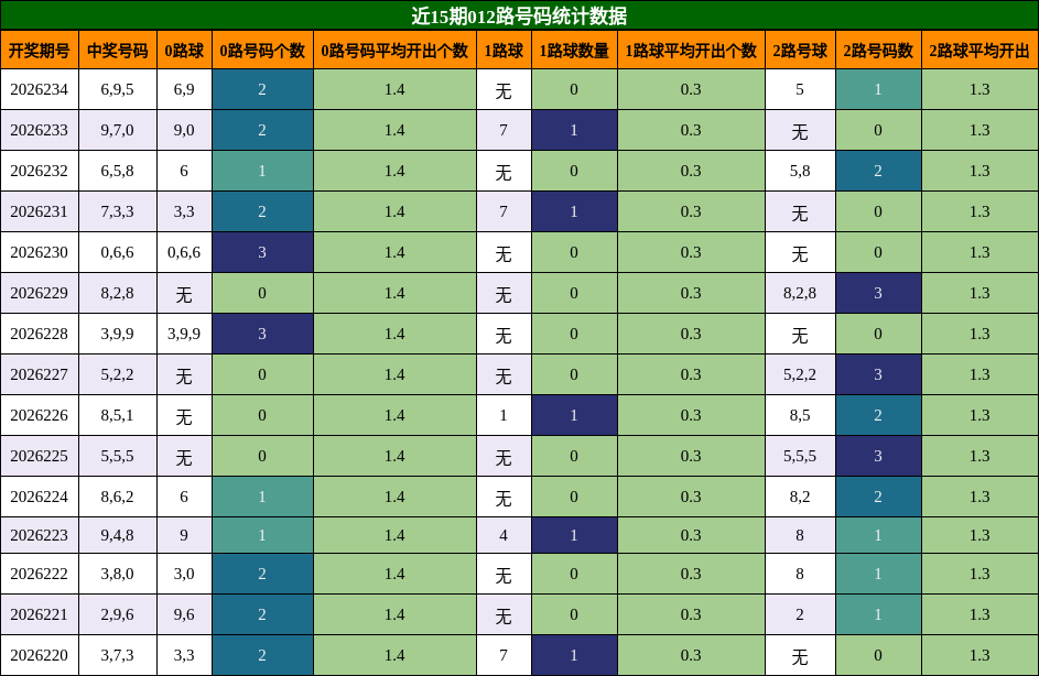 012路号码分析