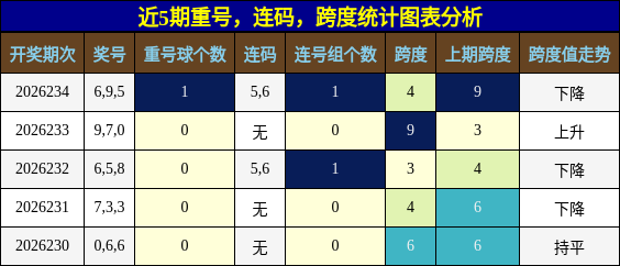 近5期重号，连码，跨度统计图表分析