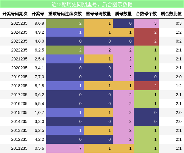 重号分析，质合分析