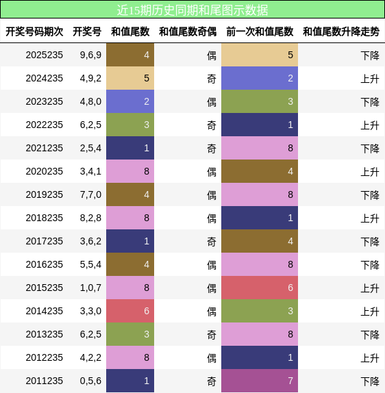 和尾分析