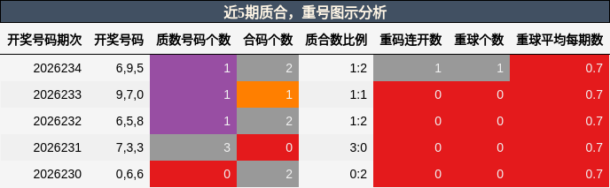 近5期质合，重号图示分析