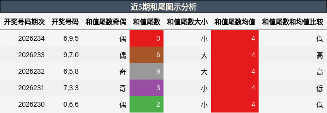 近5期和尾图示分析