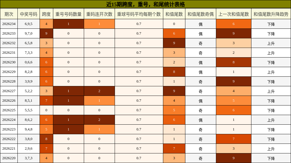 近15期跨度,重号,和尾统计表格