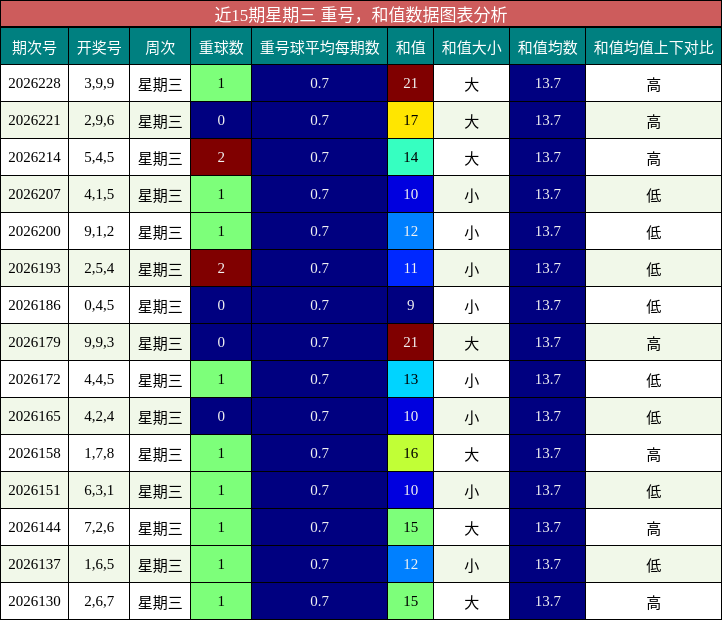 重号分析，和值分析