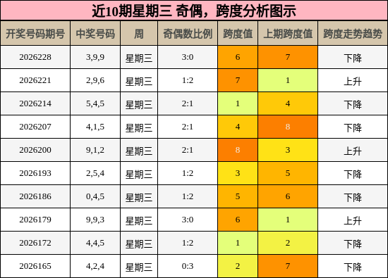 奇偶分析，跨度分析