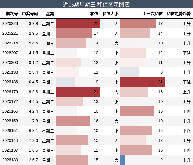 和值分析