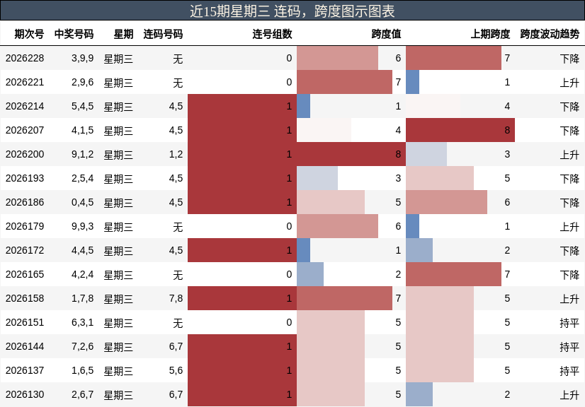 连码分析,跨度分析