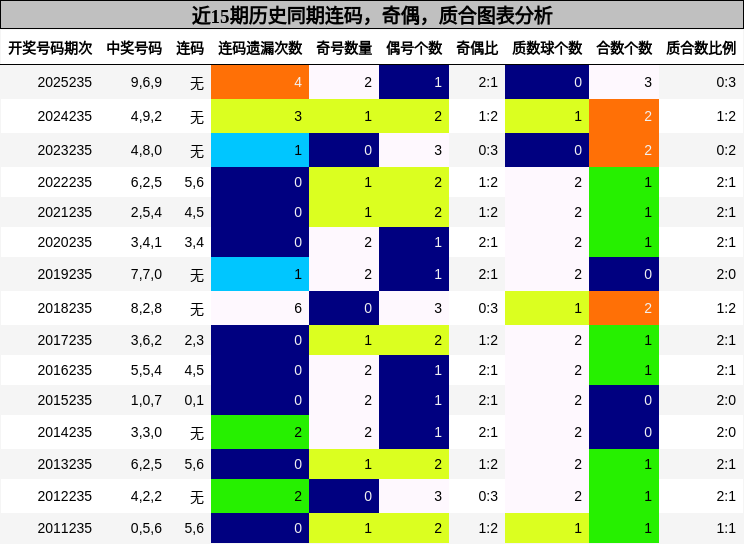 连码分析，奇偶分析，质合分析