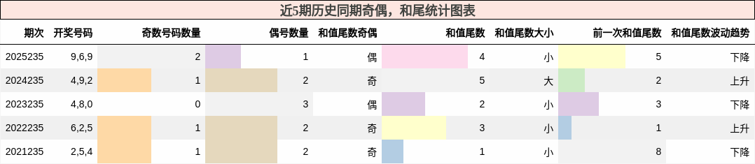 奇偶分析,和尾分析
