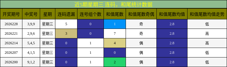 连码分析,和尾分析