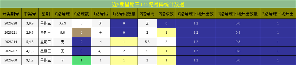 012路号码分析