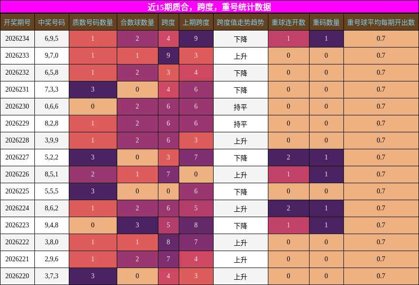近15期质合,跨度,重号统计数据