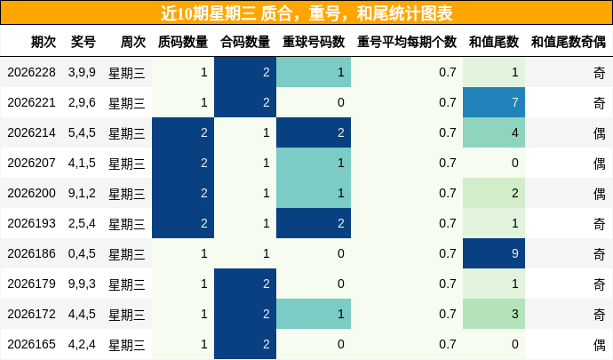 近10期星期三 质合，重号，和尾统计图表
