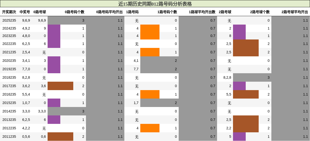 012路号码分析