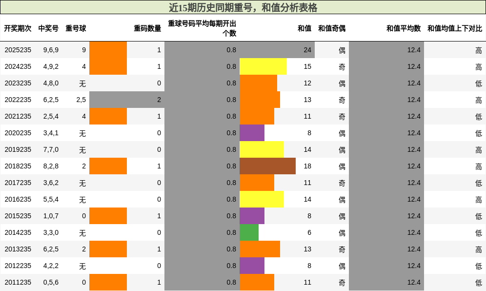 重号分析,和值分析