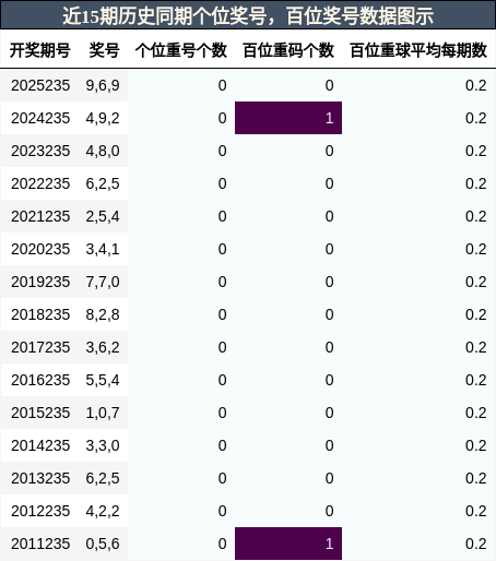 个位奖号分析，百位奖号分析