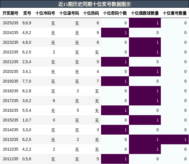 十位奖号分析
