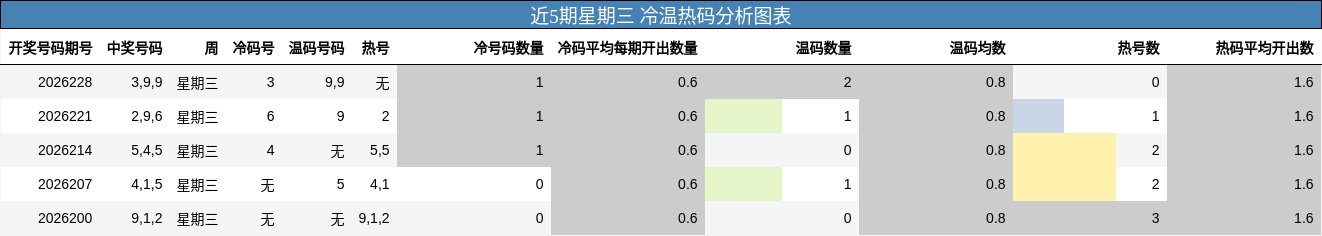 冷温热码分析