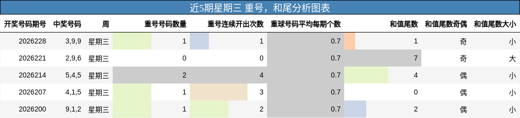 重号分析,和尾分析