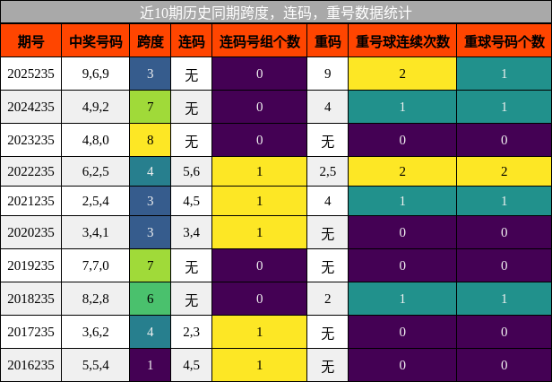跨度分析，连码分析，重号分析