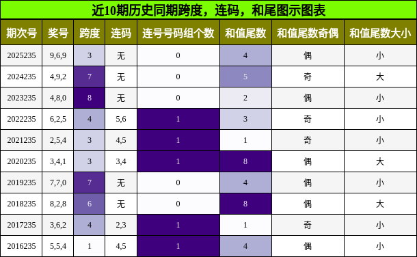 近10期历史同期跨度,连码,和尾图示图表