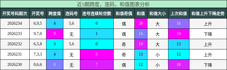 跨度分析,连码分析,和值分析