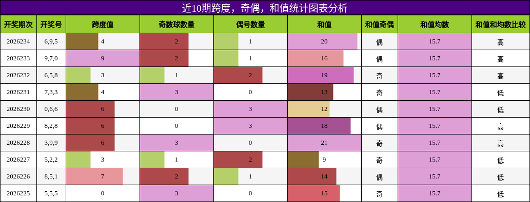 近10期跨度，奇偶，和值统计图表分析