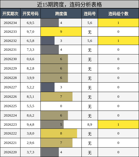 跨度分析,连码分析