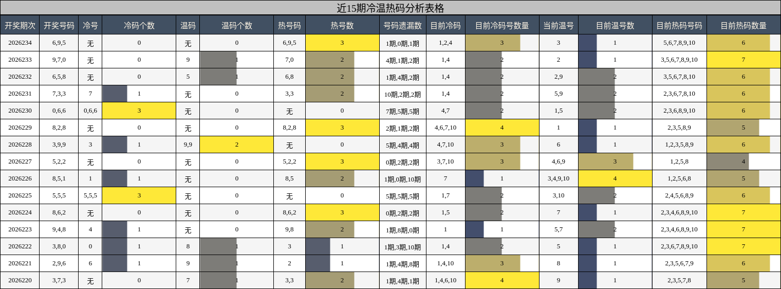 冷温热码分析