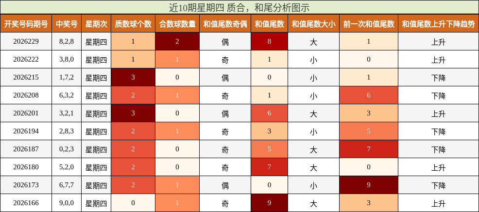 近10期星期四 质合,和尾分析图示