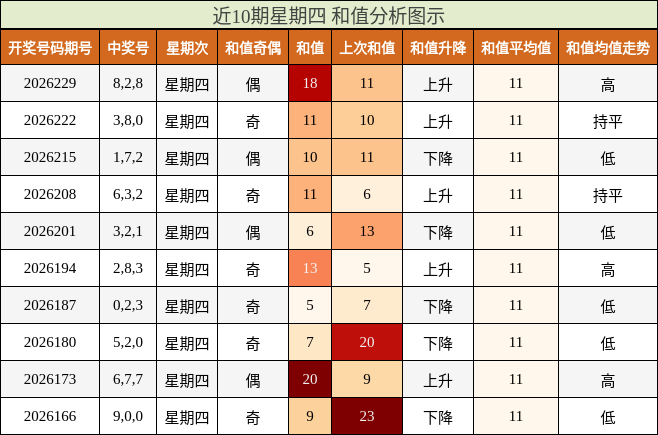 近10期星期四 和值分析图示