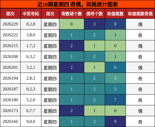 奇偶分析，和尾分析