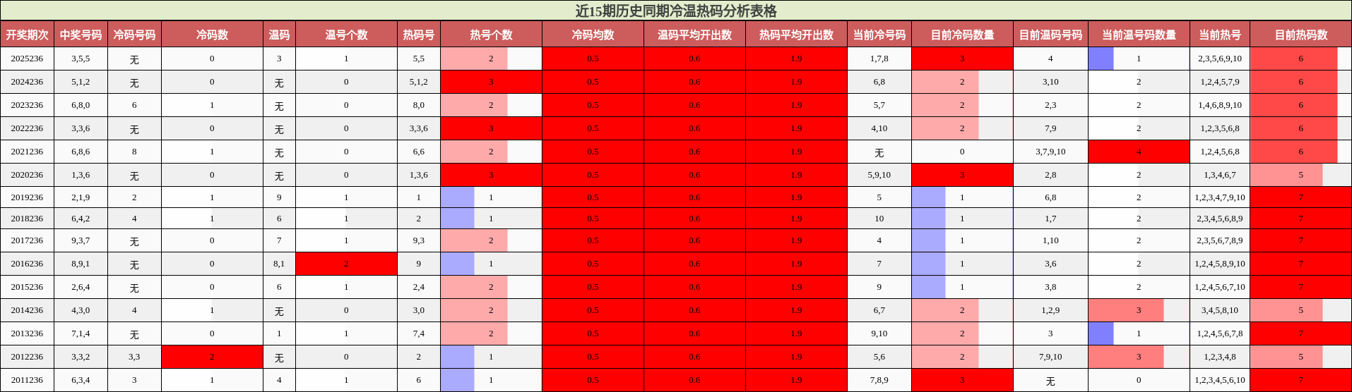 近15期历史同期冷温热码分析表格