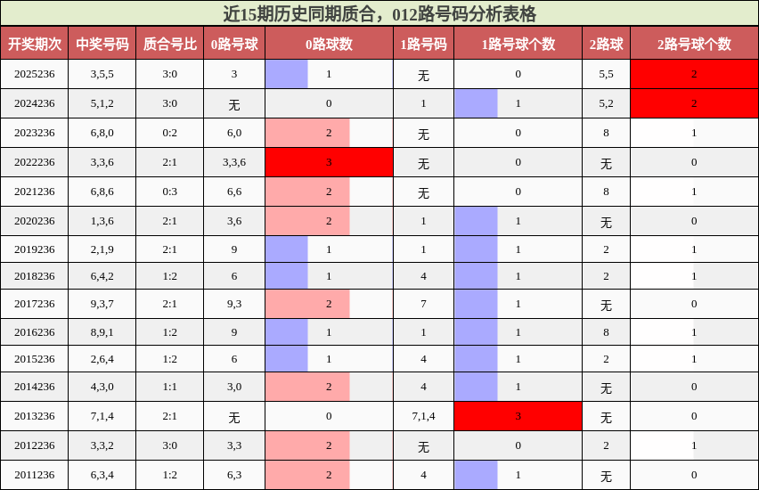近15期历史同期质合,012路号码分析表格