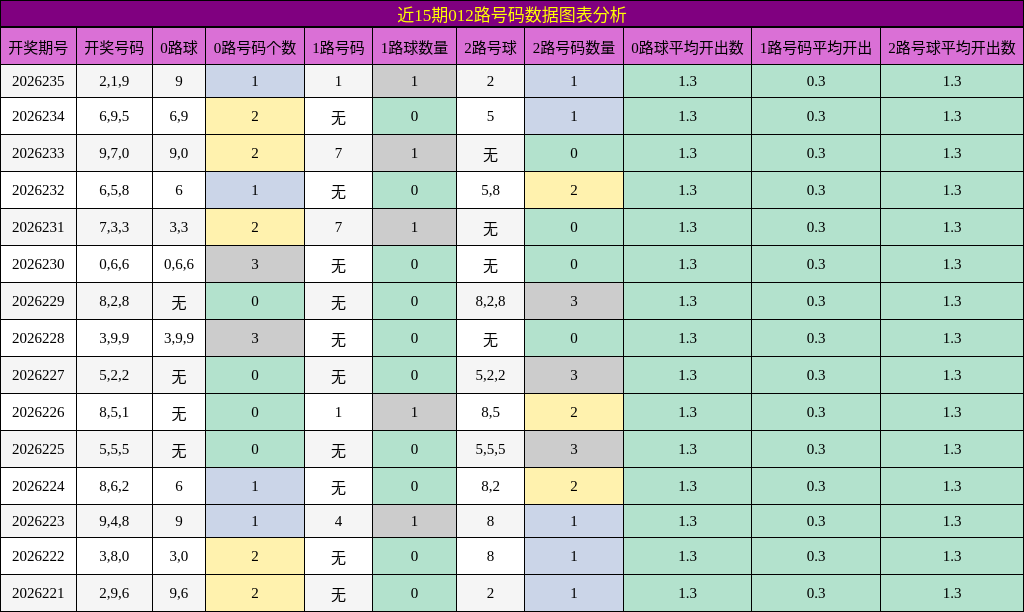 012路号码分析
