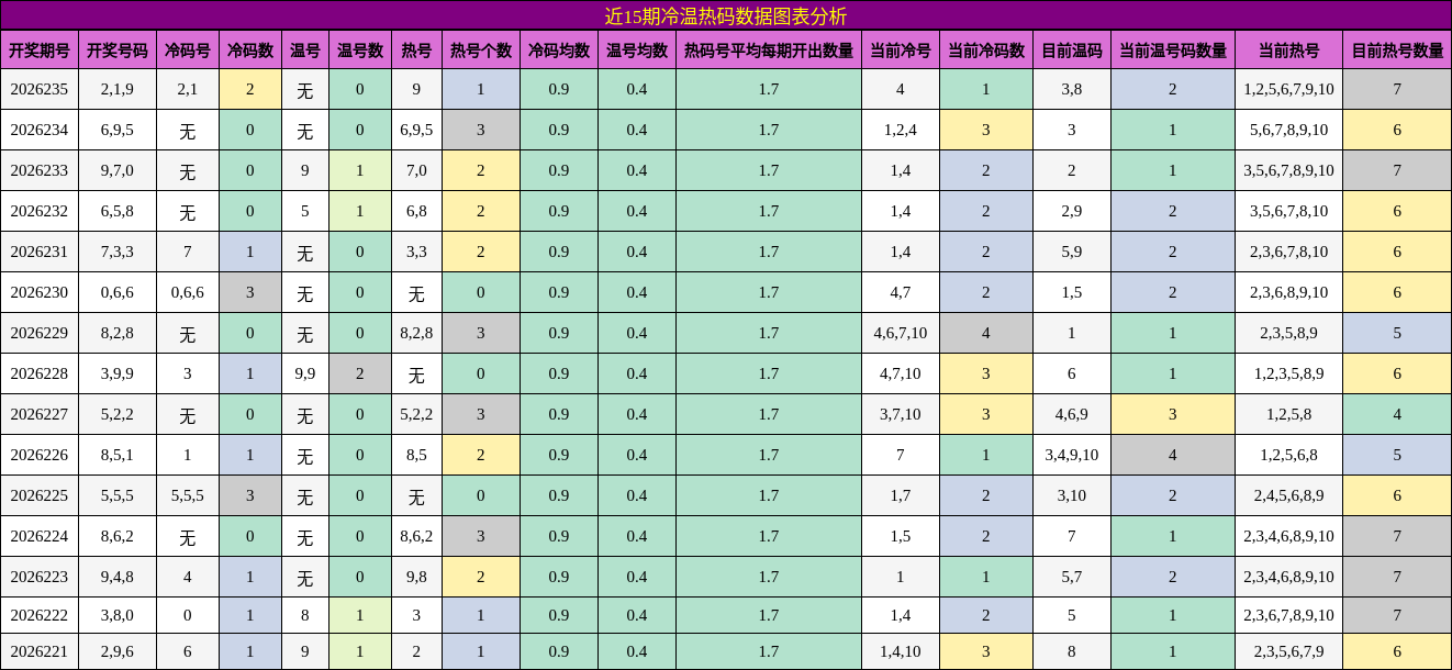 冷温热码分析