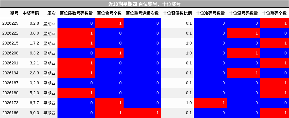 近10期星期四 百位奖号,十位奖号
