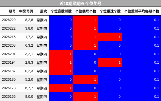 近10期星期四 个位奖号