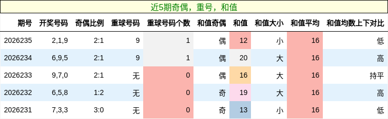 奇偶分析,重号分析,和值分析