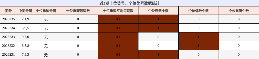 十位奖号分析,个位奖号分析