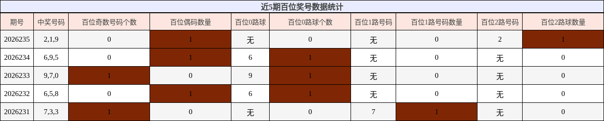 百位奖号分析