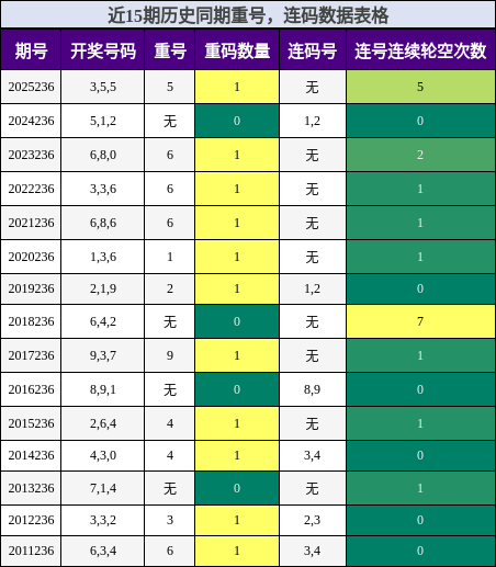 重号分析,连码分析