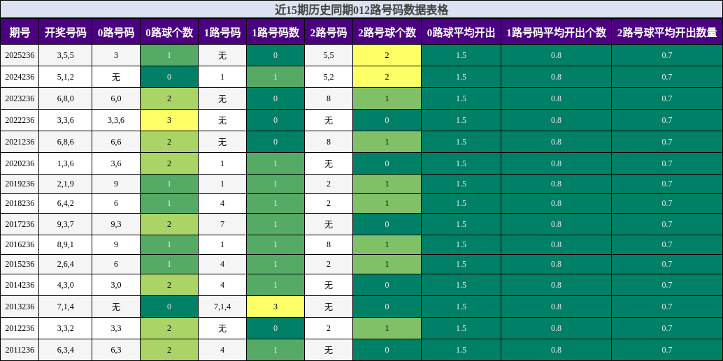 012路号码分析