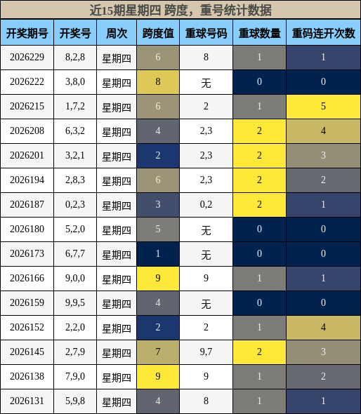 近15期星期四 跨度，重号统计数据