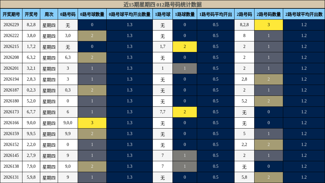 近15期星期四 012路号码统计数据